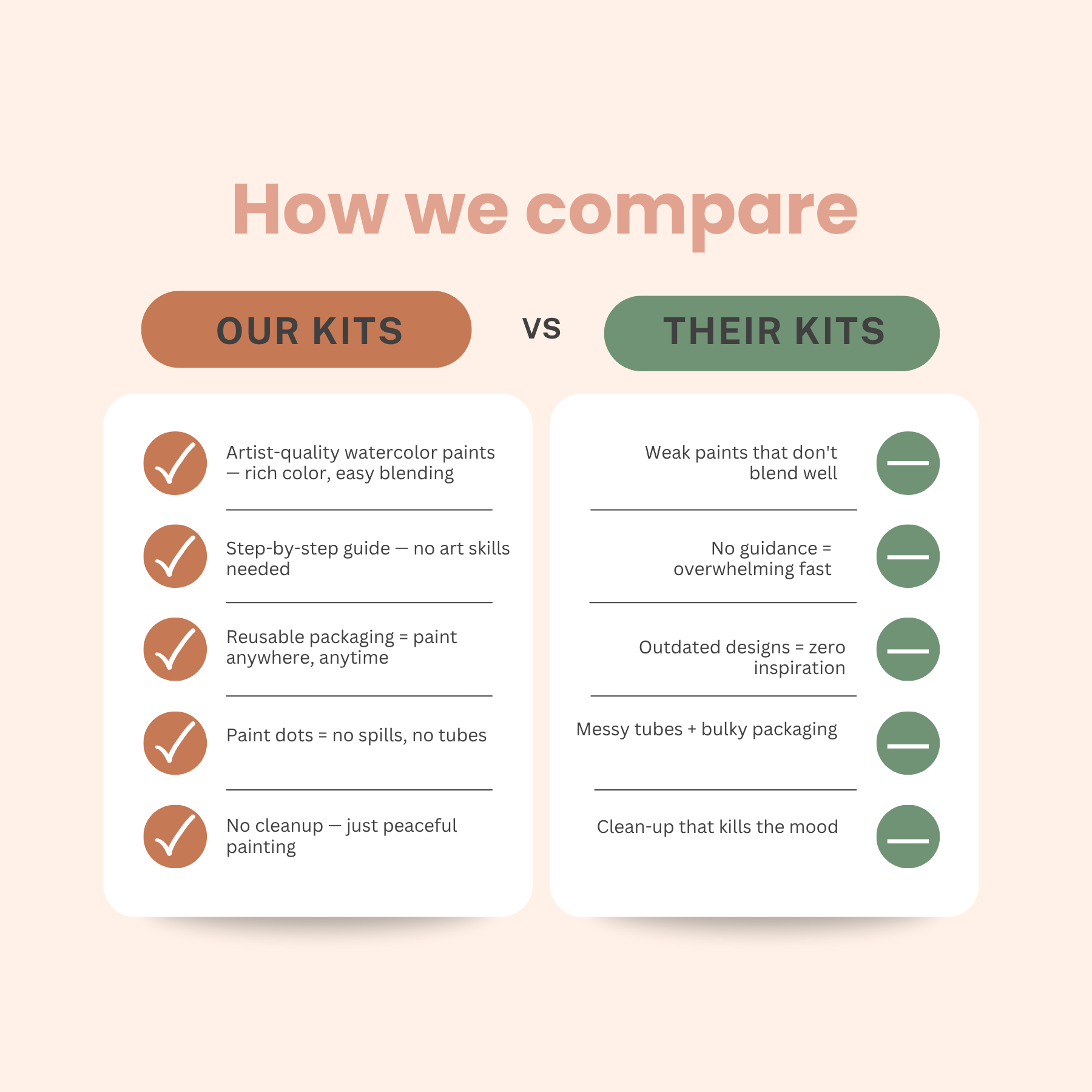 Comparison chart between 'Our Kits' and 'Their Kits' on a light pink background.